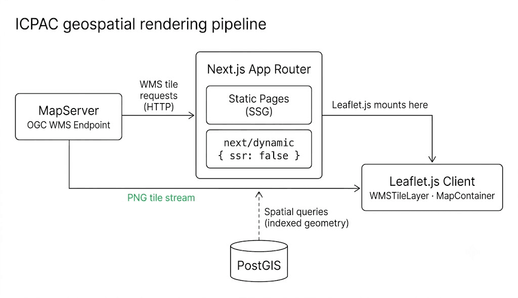 ICPAC geospatial architecture: MapServer WMS → Next.js dynamic import → Leaflet.js
